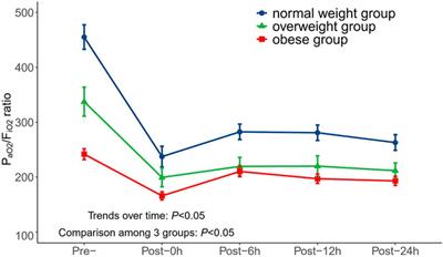 Impact of body mass index on postoperative oxygenation impairment in patients with acute aortic syndrome